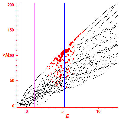 Peres lattice <M>